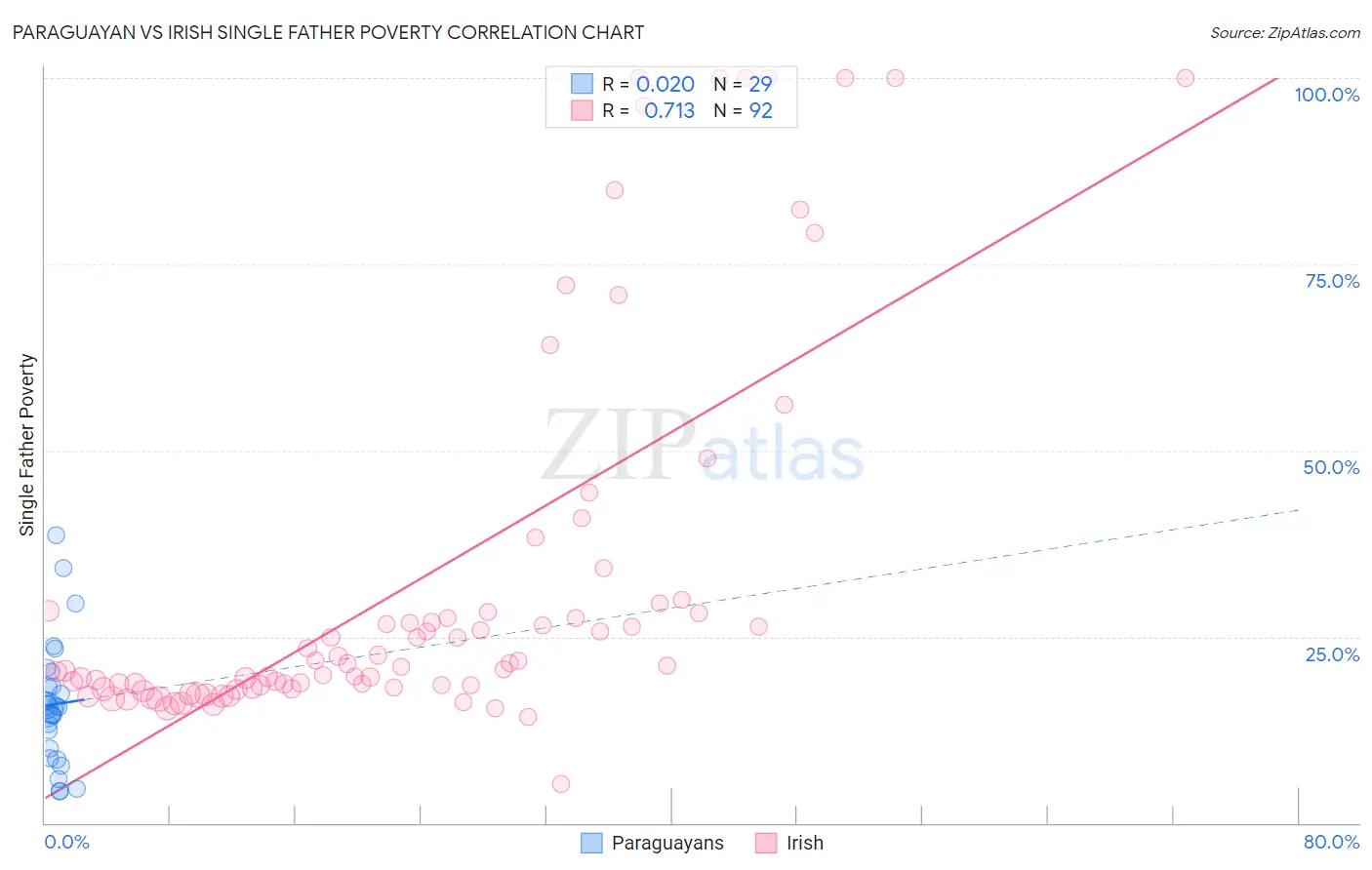 Paraguayan vs Irish Single Father Poverty