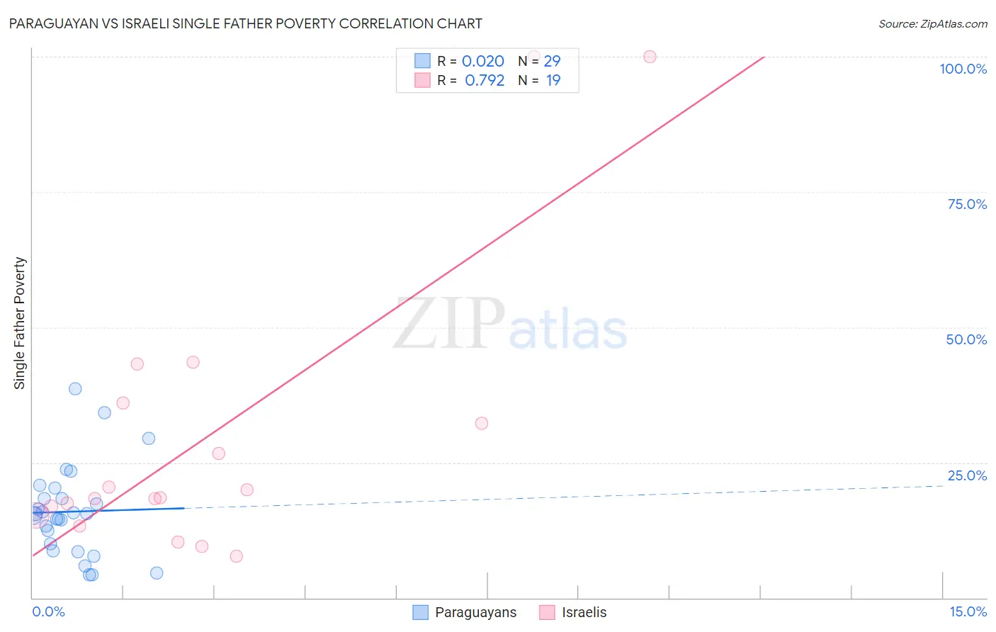 Paraguayan vs Israeli Single Father Poverty