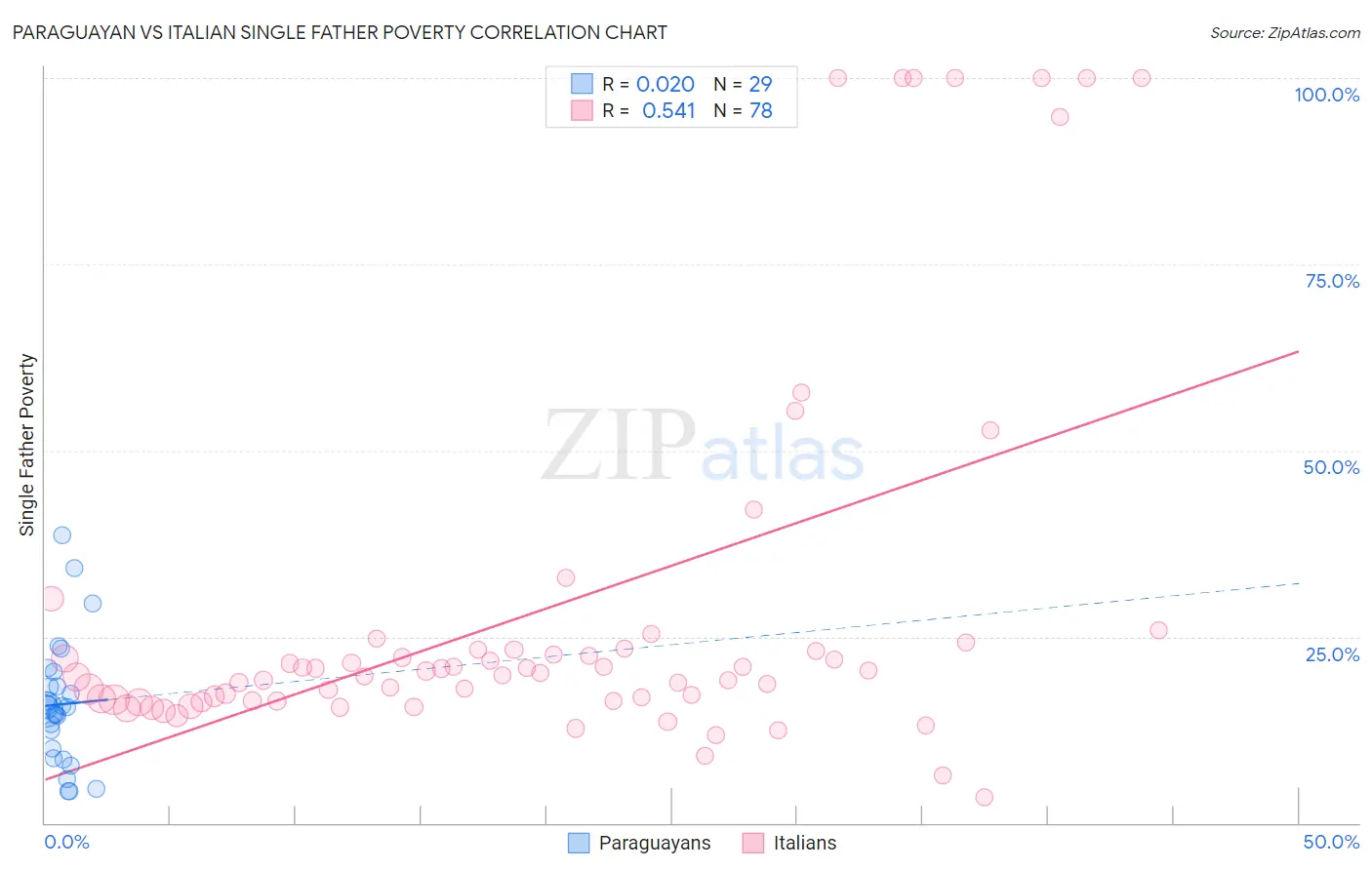 Paraguayan vs Italian Single Father Poverty