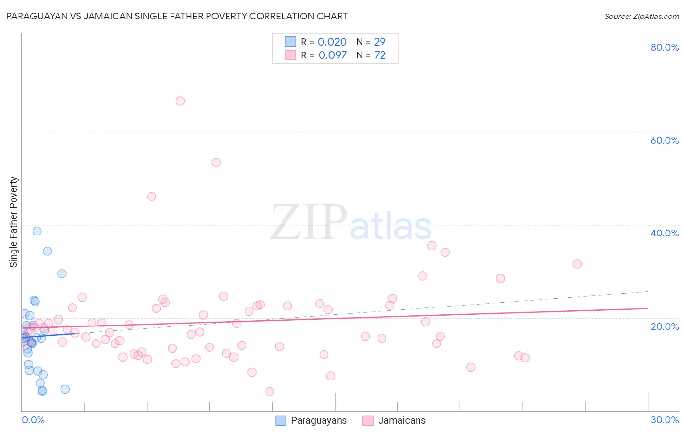 Paraguayan vs Jamaican Single Father Poverty