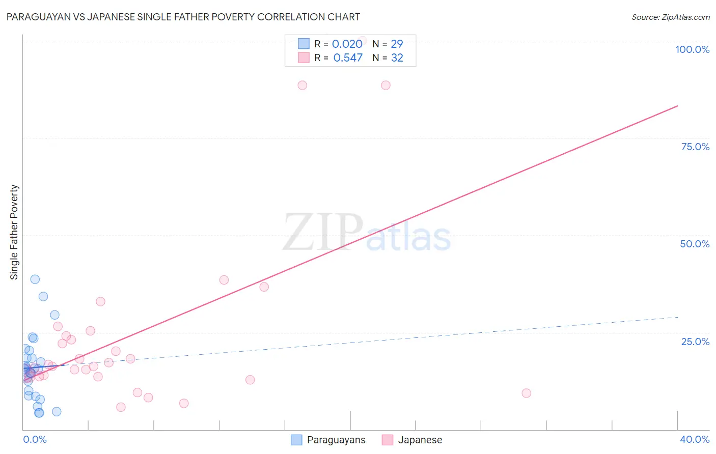 Paraguayan vs Japanese Single Father Poverty