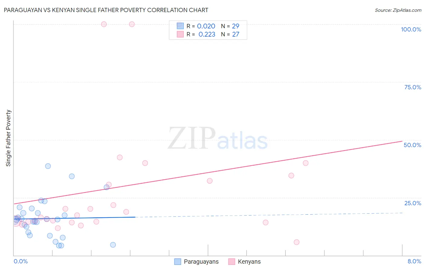 Paraguayan vs Kenyan Single Father Poverty