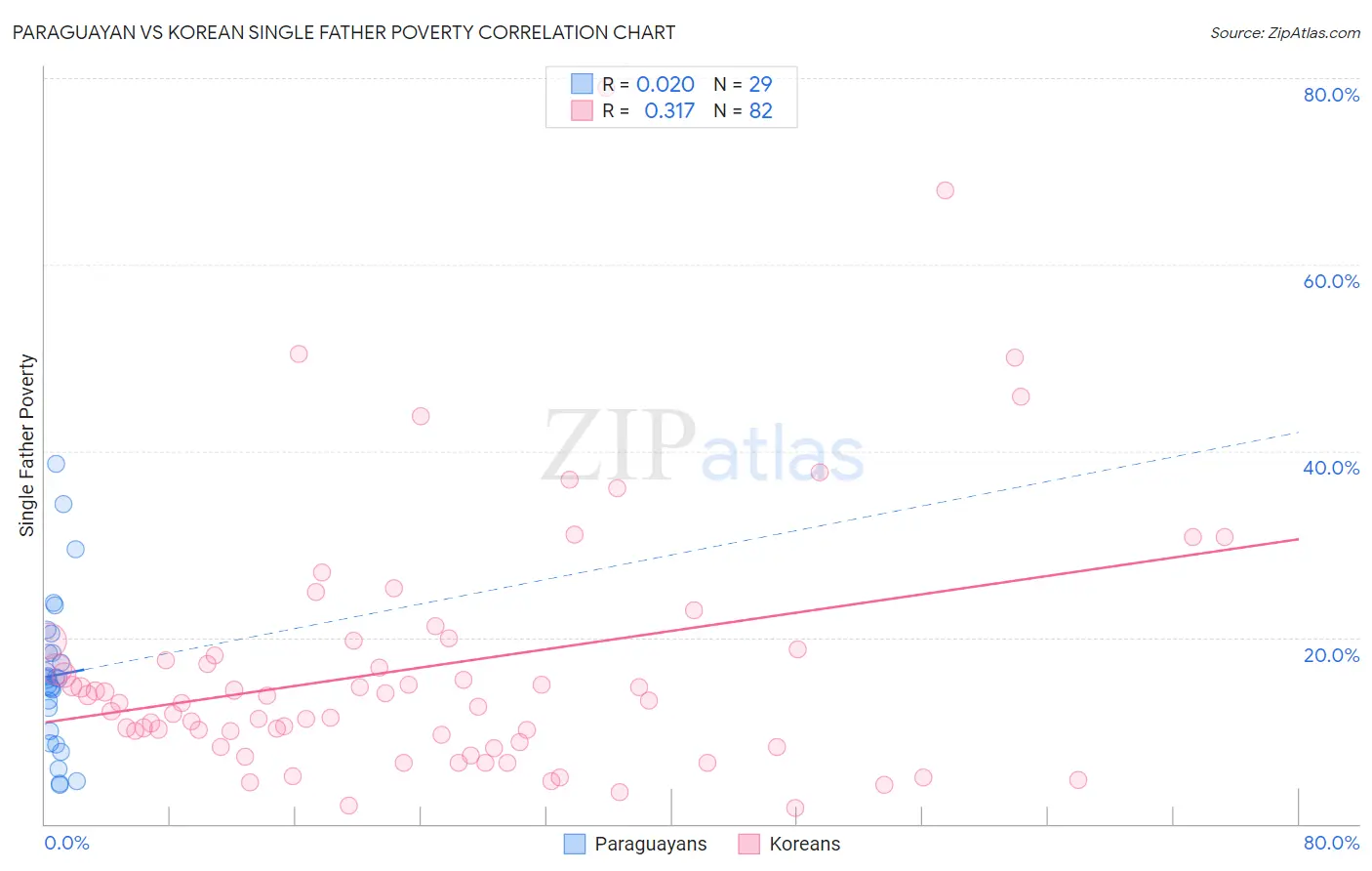 Paraguayan vs Korean Single Father Poverty