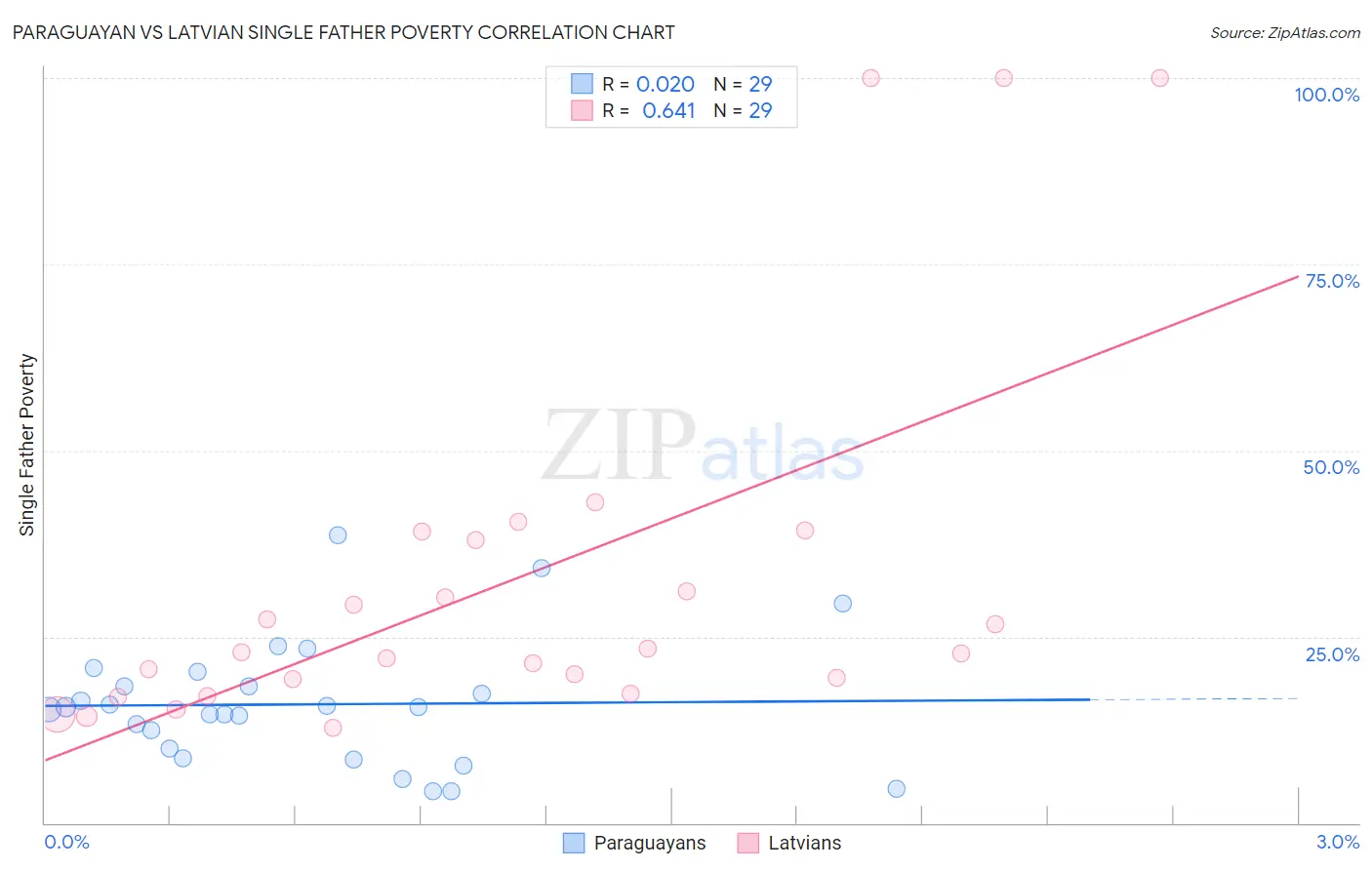 Paraguayan vs Latvian Single Father Poverty