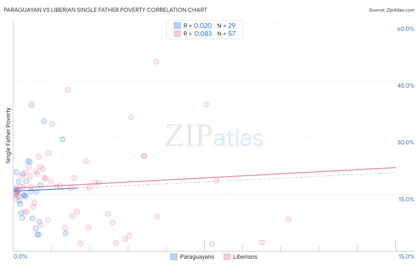 Paraguayan vs Liberian Single Father Poverty