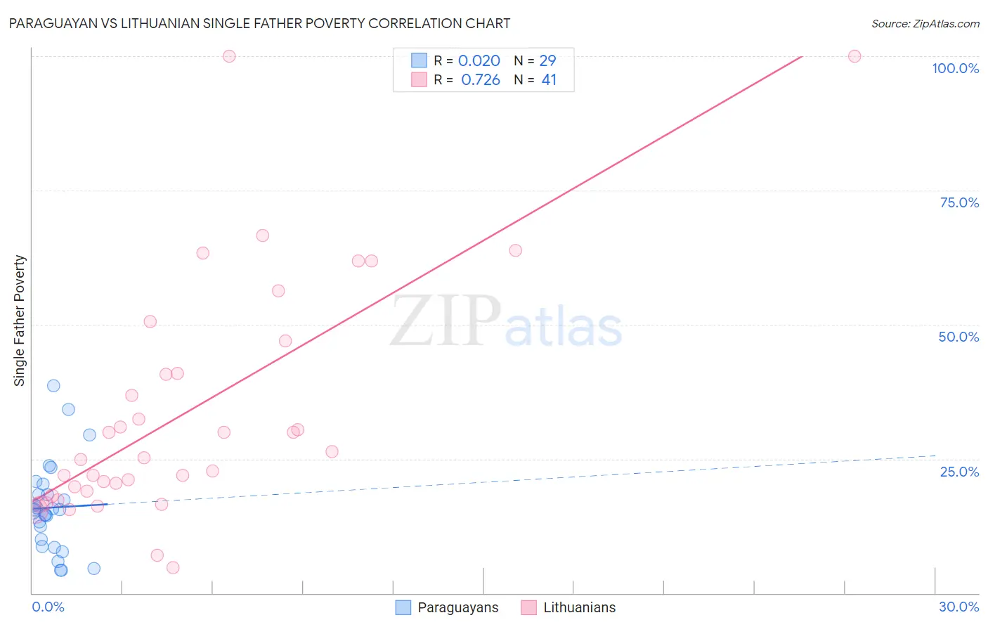 Paraguayan vs Lithuanian Single Father Poverty