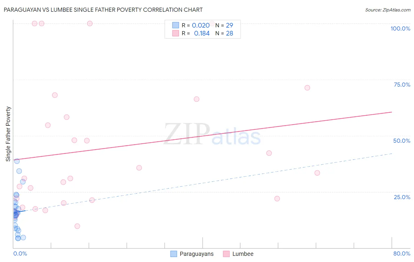 Paraguayan vs Lumbee Single Father Poverty