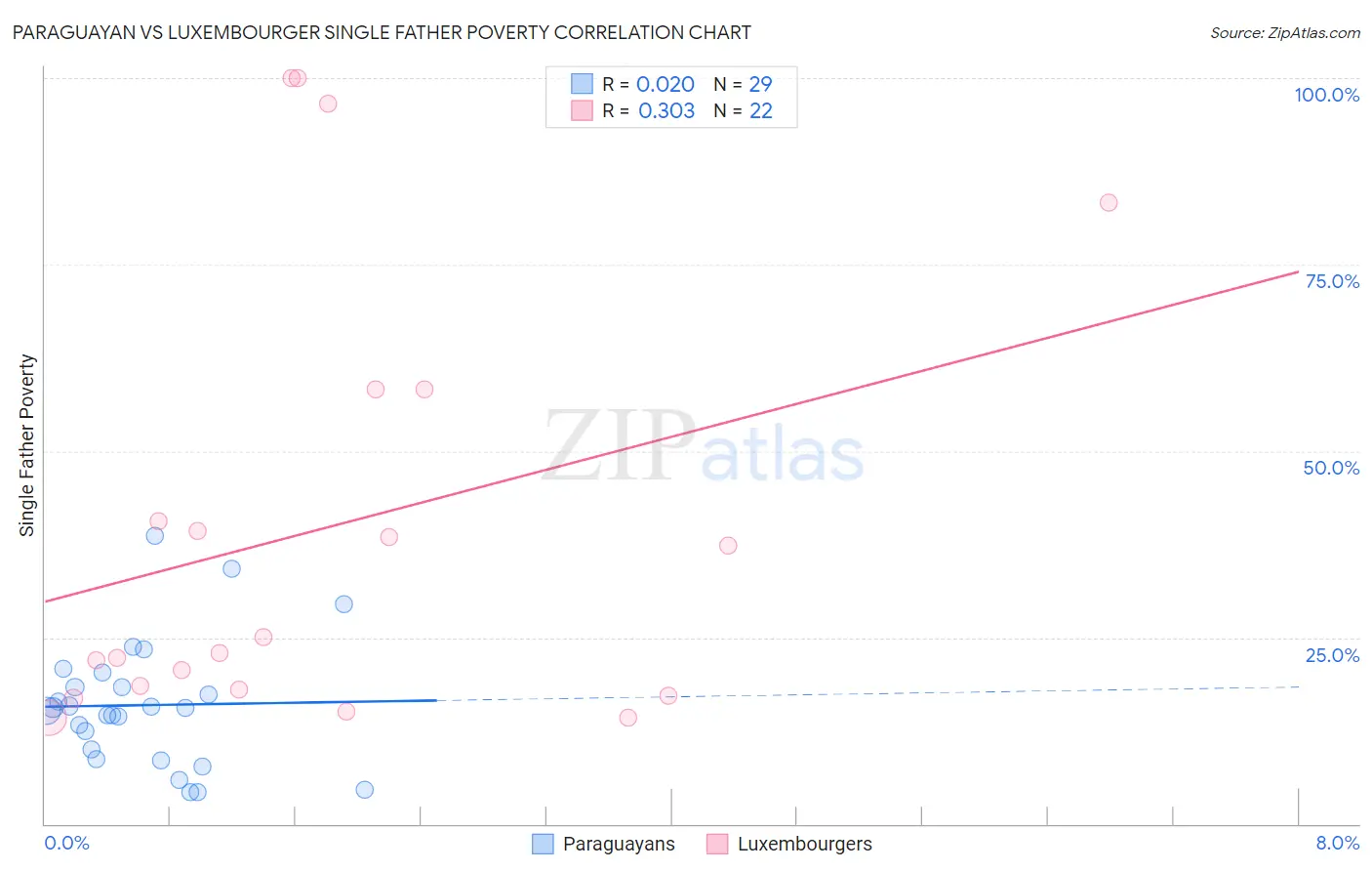 Paraguayan vs Luxembourger Single Father Poverty