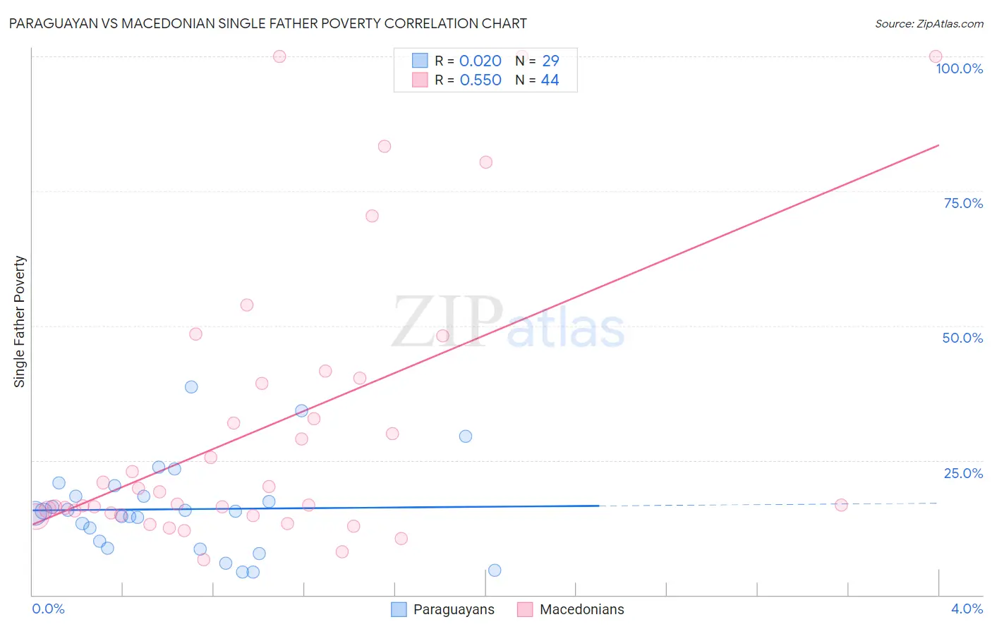Paraguayan vs Macedonian Single Father Poverty