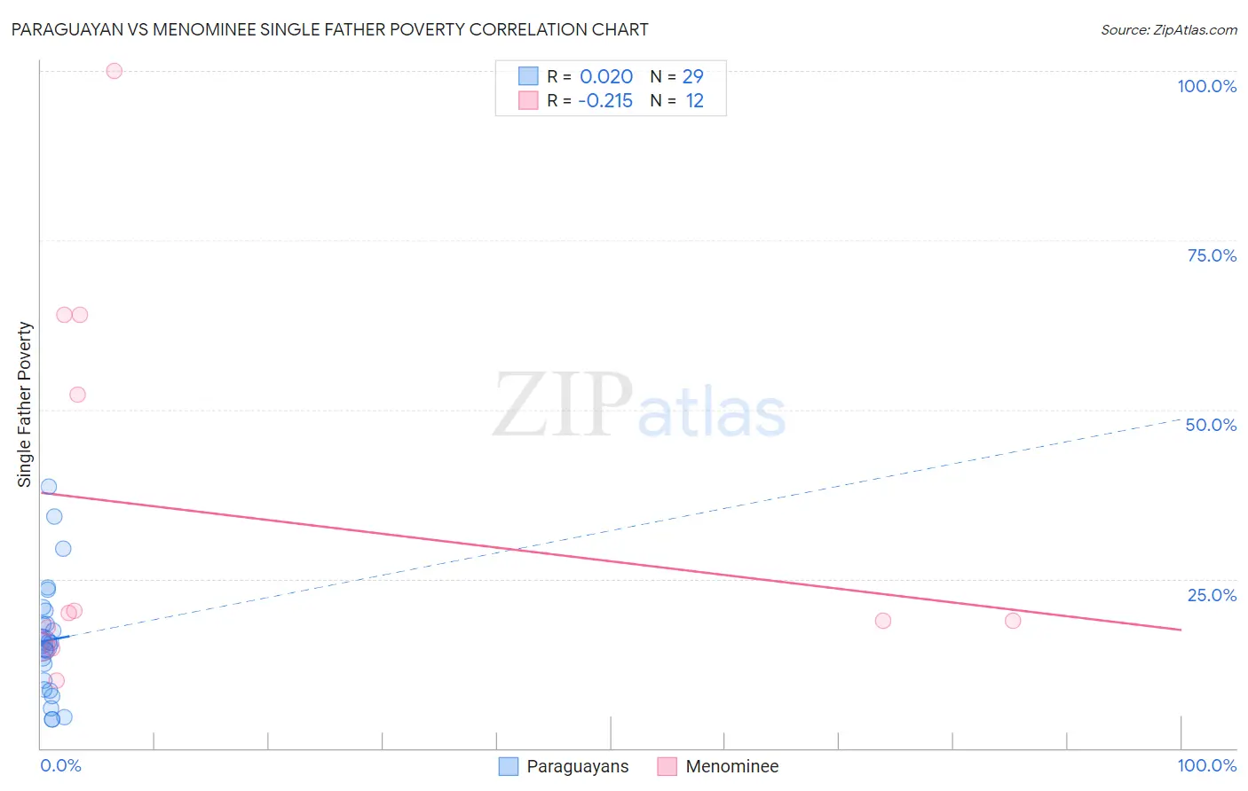 Paraguayan vs Menominee Single Father Poverty