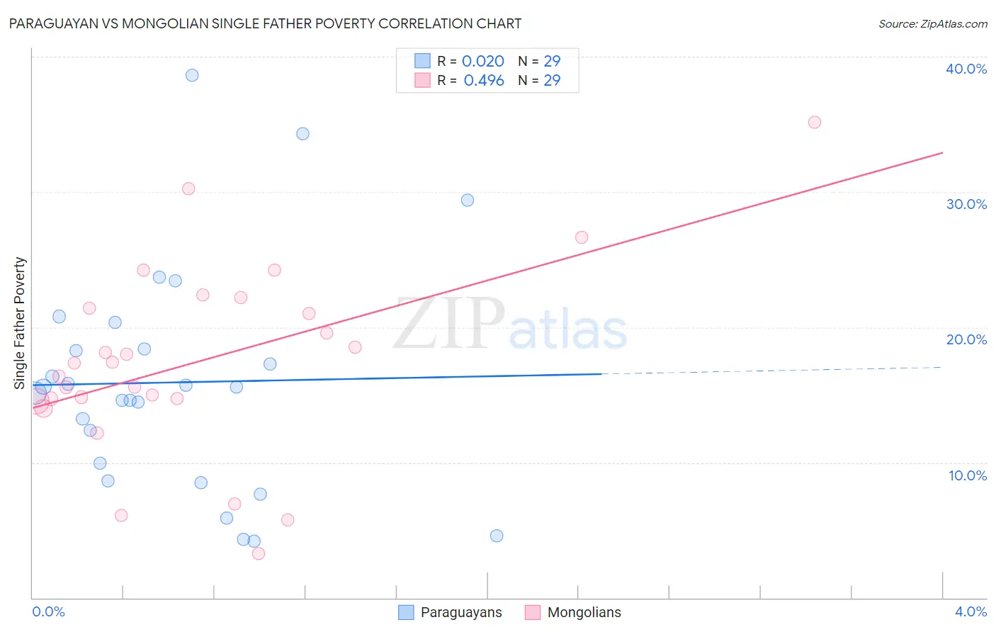 Paraguayan vs Mongolian Single Father Poverty
