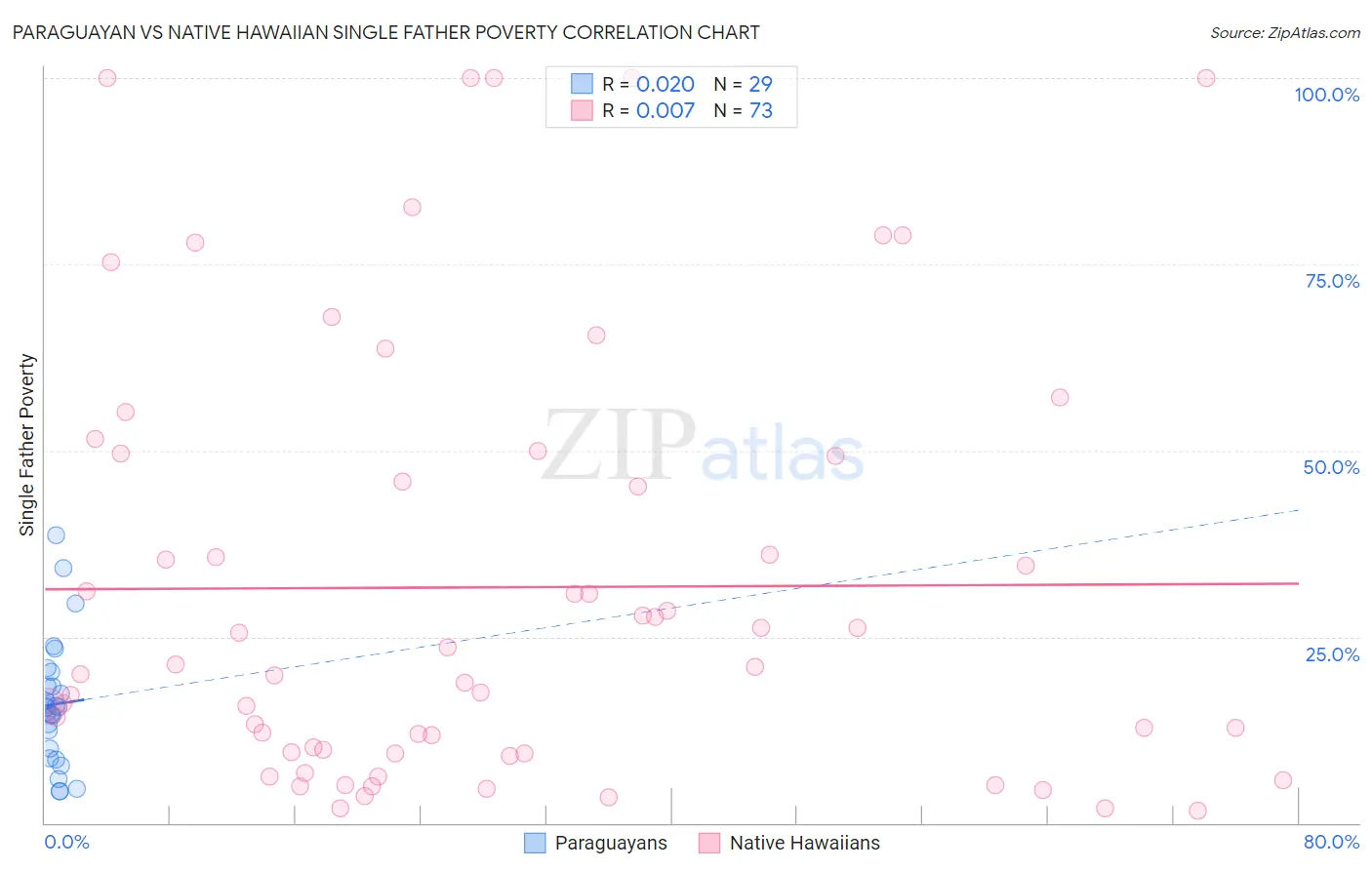 Paraguayan vs Native Hawaiian Single Father Poverty
