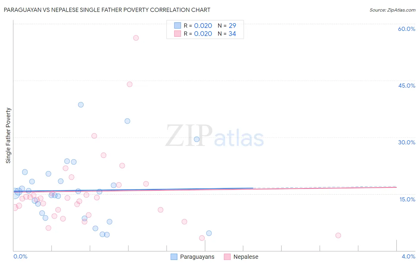 Paraguayan vs Nepalese Single Father Poverty