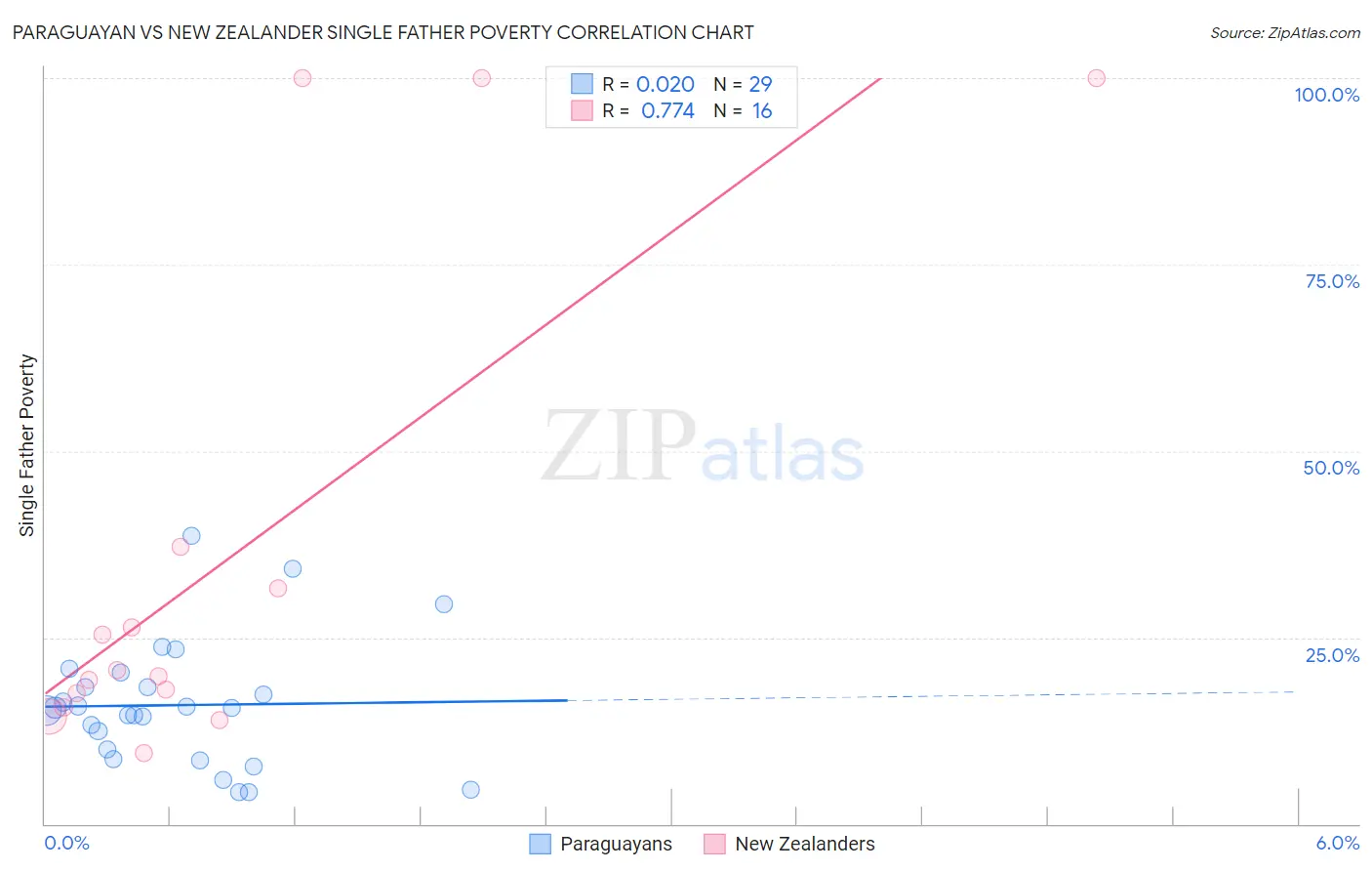 Paraguayan vs New Zealander Single Father Poverty