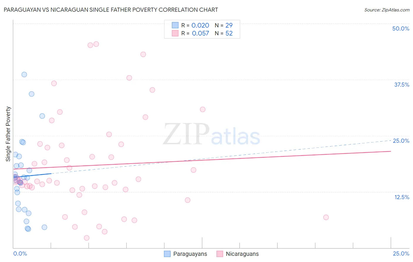 Paraguayan vs Nicaraguan Single Father Poverty