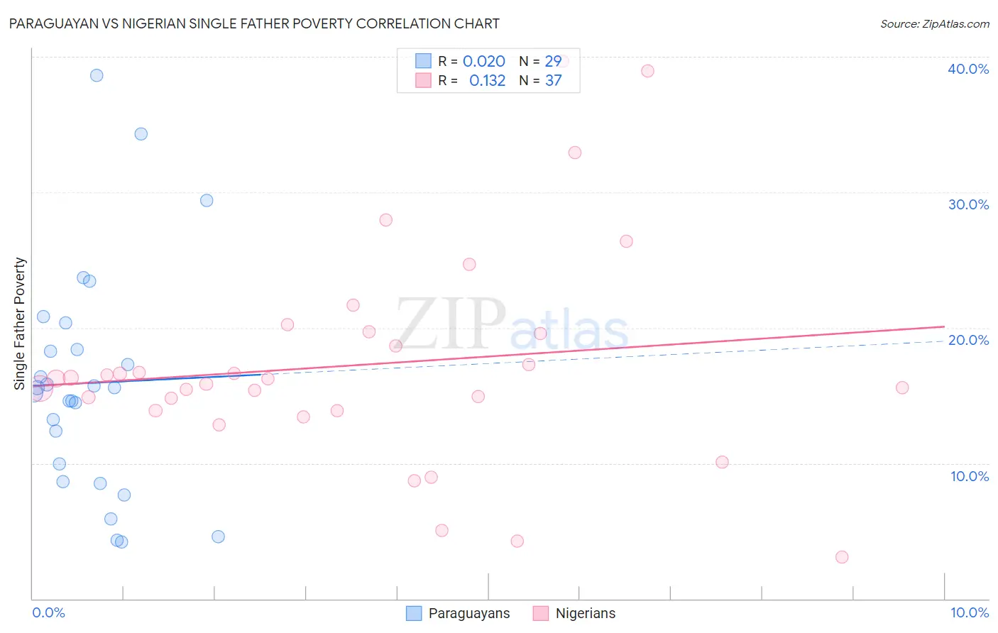 Paraguayan vs Nigerian Single Father Poverty