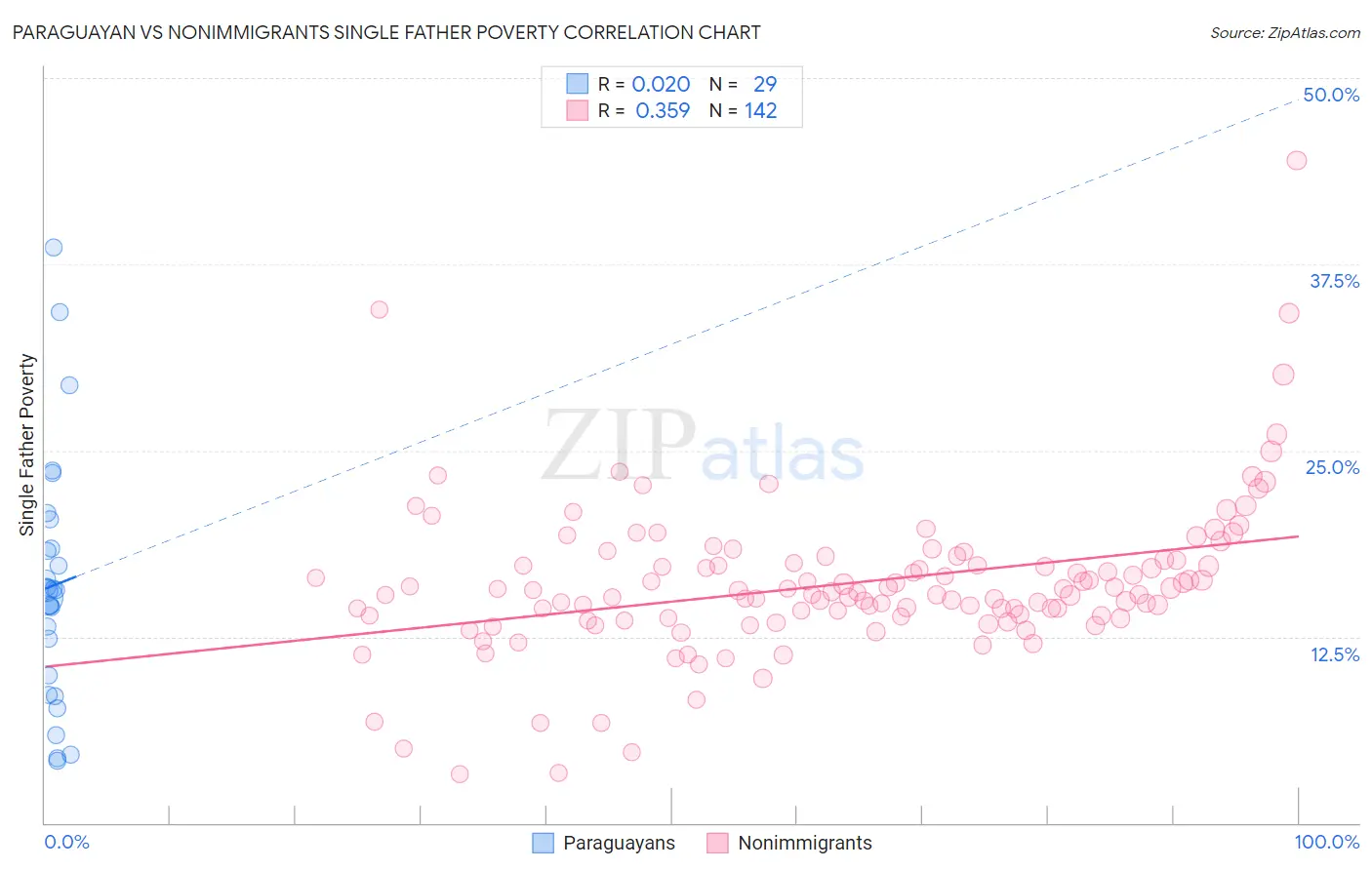 Paraguayan vs Nonimmigrants Single Father Poverty