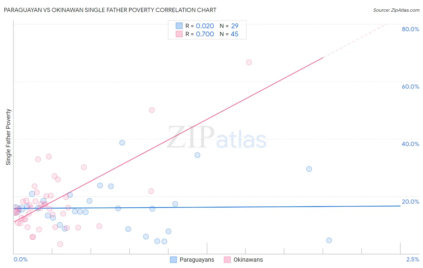 Paraguayan vs Okinawan Single Father Poverty