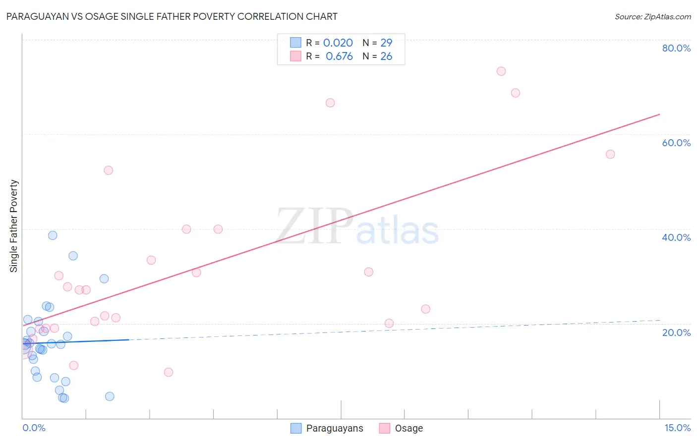 Paraguayan vs Osage Single Father Poverty