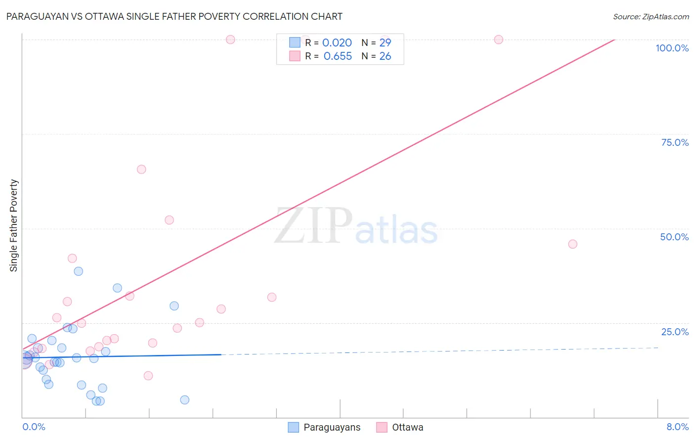 Paraguayan vs Ottawa Single Father Poverty