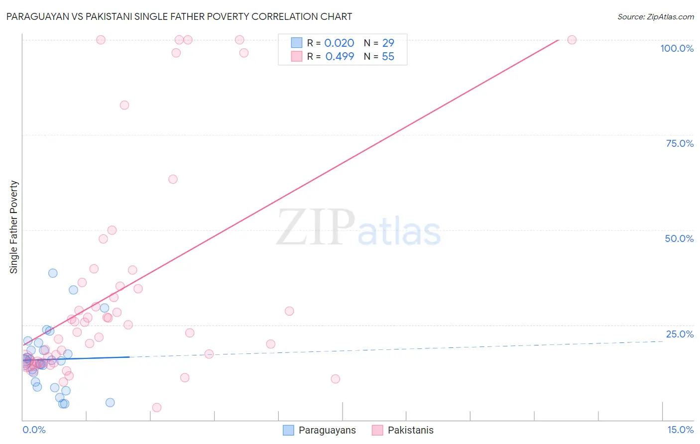 Paraguayan vs Pakistani Single Father Poverty