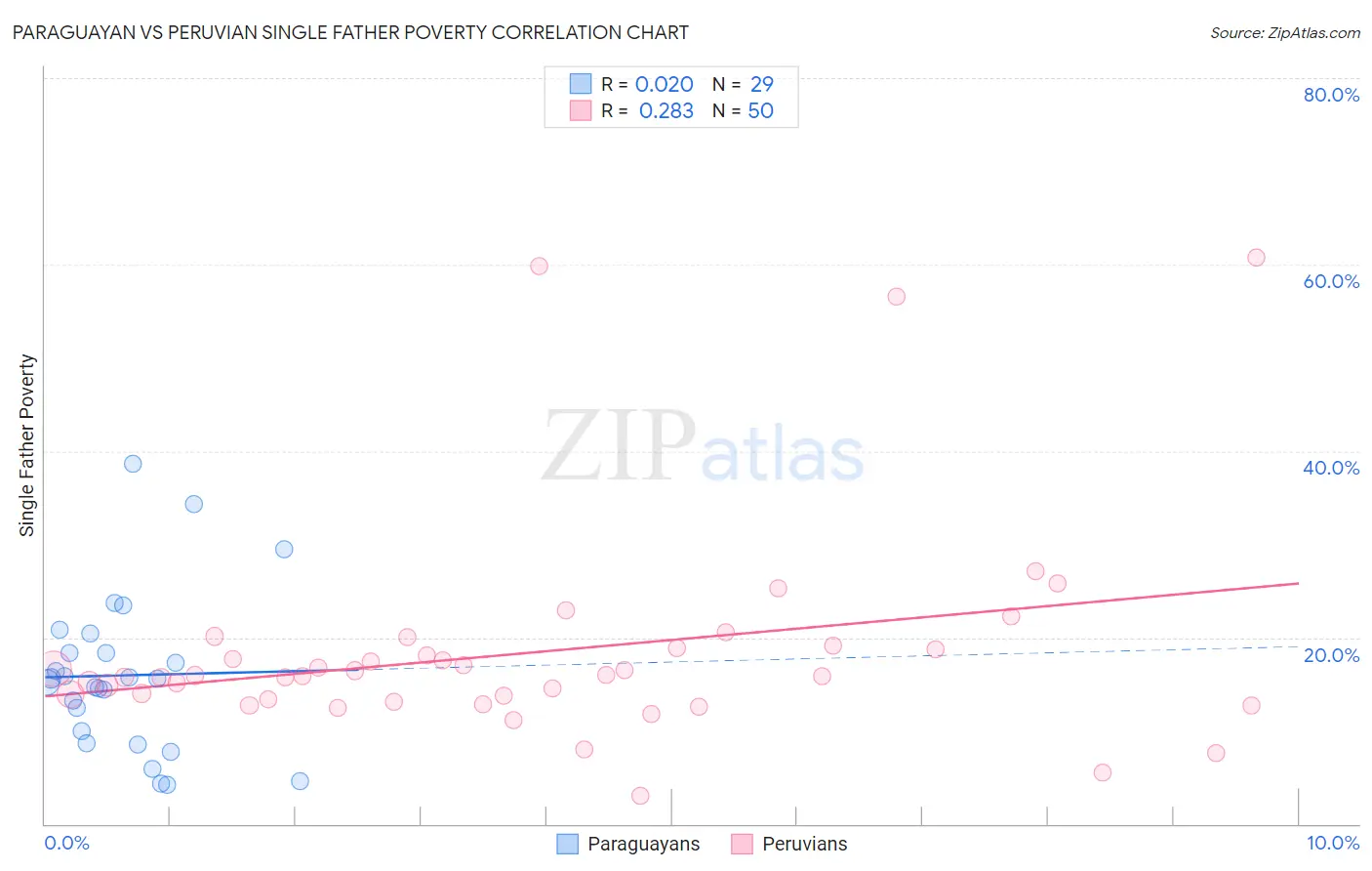 Paraguayan vs Peruvian Single Father Poverty