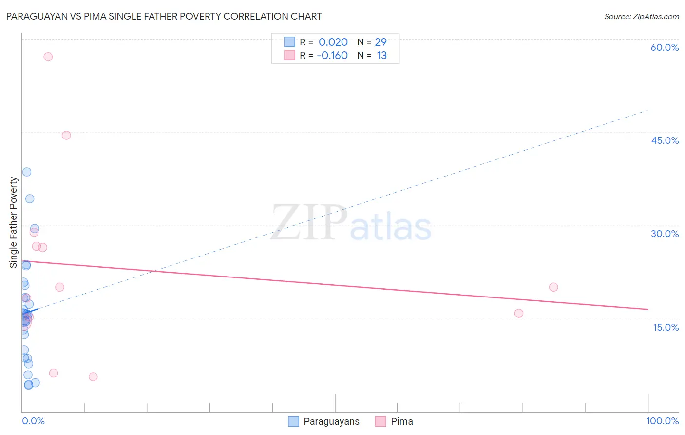 Paraguayan vs Pima Single Father Poverty