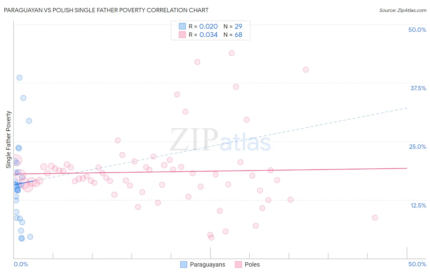 Paraguayan vs Polish Single Father Poverty