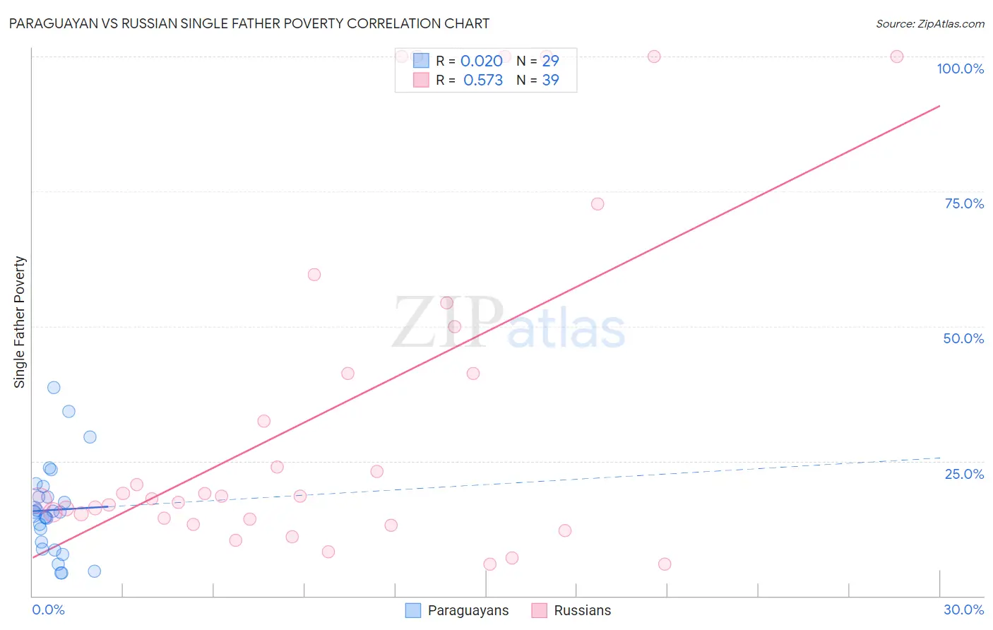 Paraguayan vs Russian Single Father Poverty