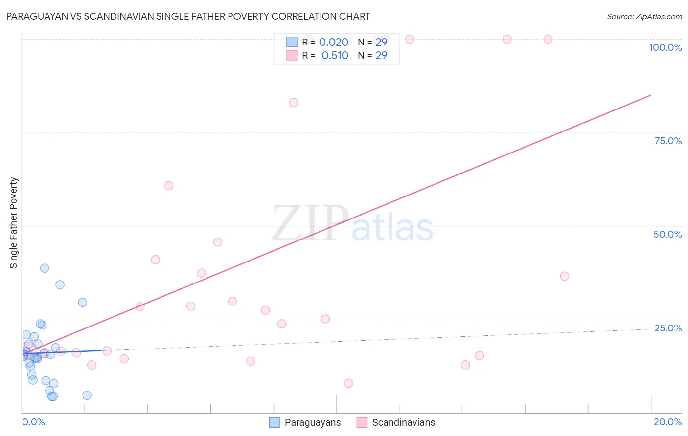 Paraguayan vs Scandinavian Single Father Poverty