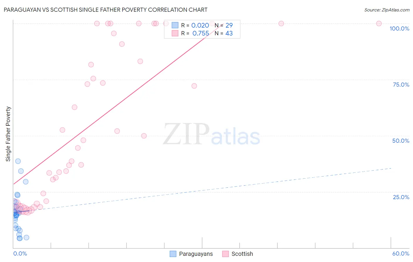 Paraguayan vs Scottish Single Father Poverty