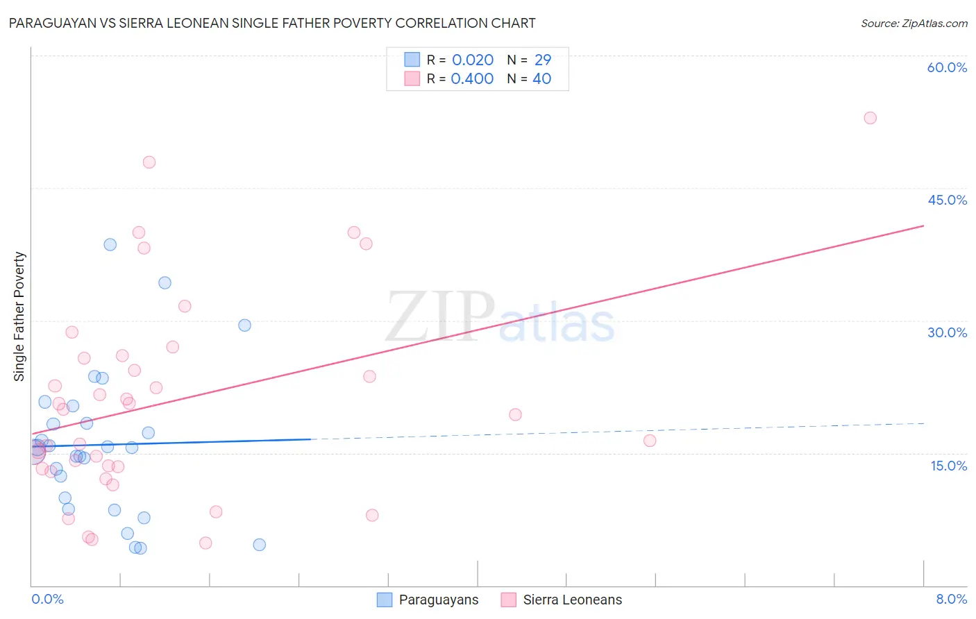 Paraguayan vs Sierra Leonean Single Father Poverty
