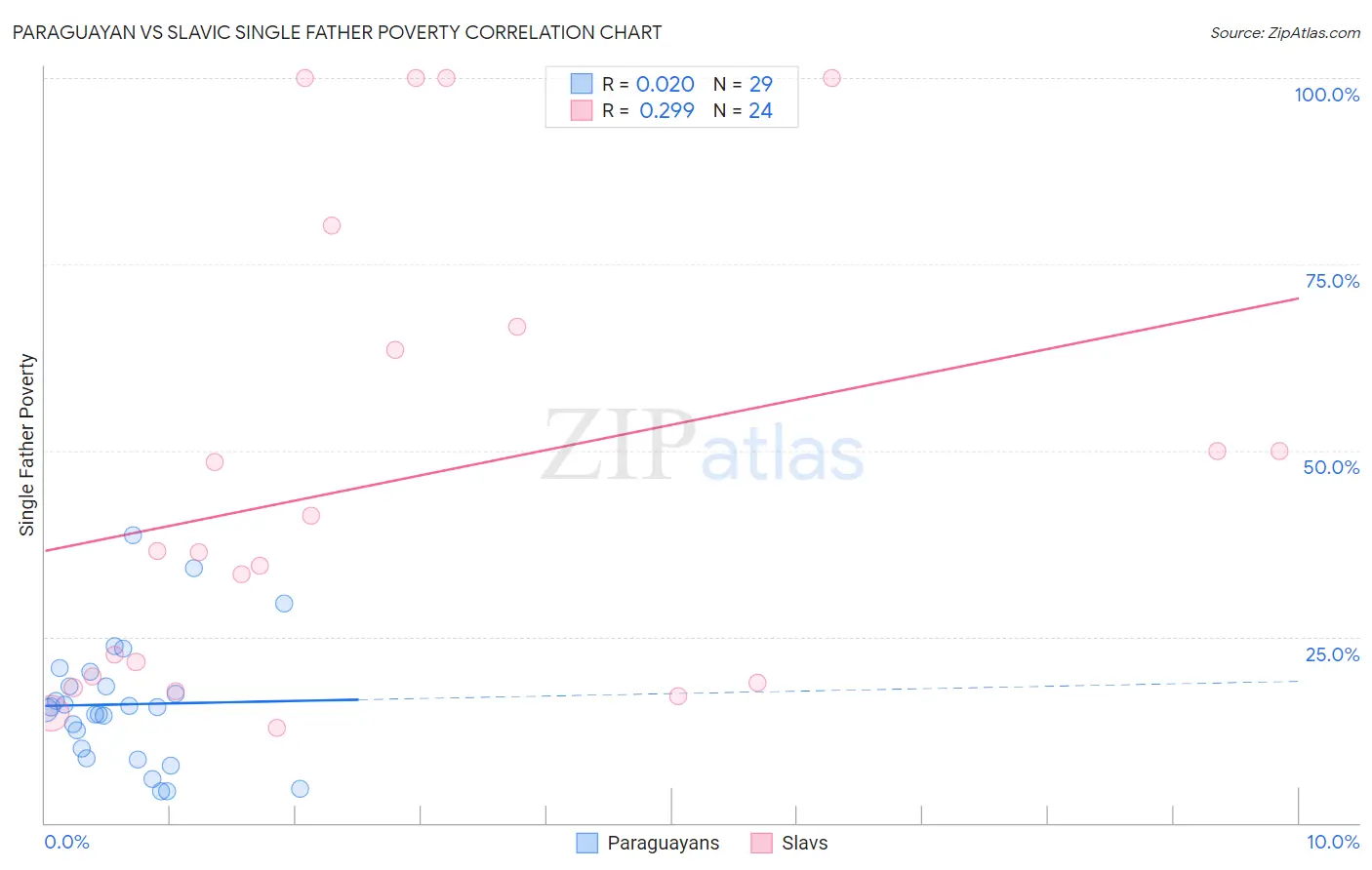Paraguayan vs Slavic Single Father Poverty