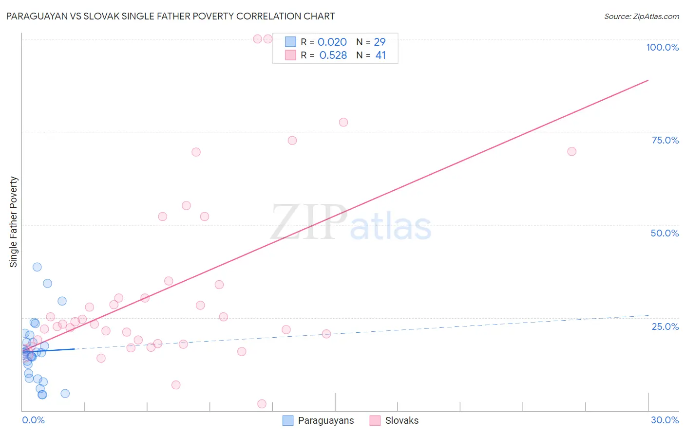 Paraguayan vs Slovak Single Father Poverty