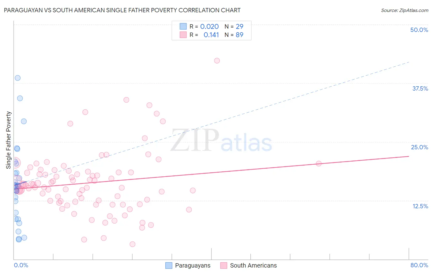 Paraguayan vs South American Single Father Poverty