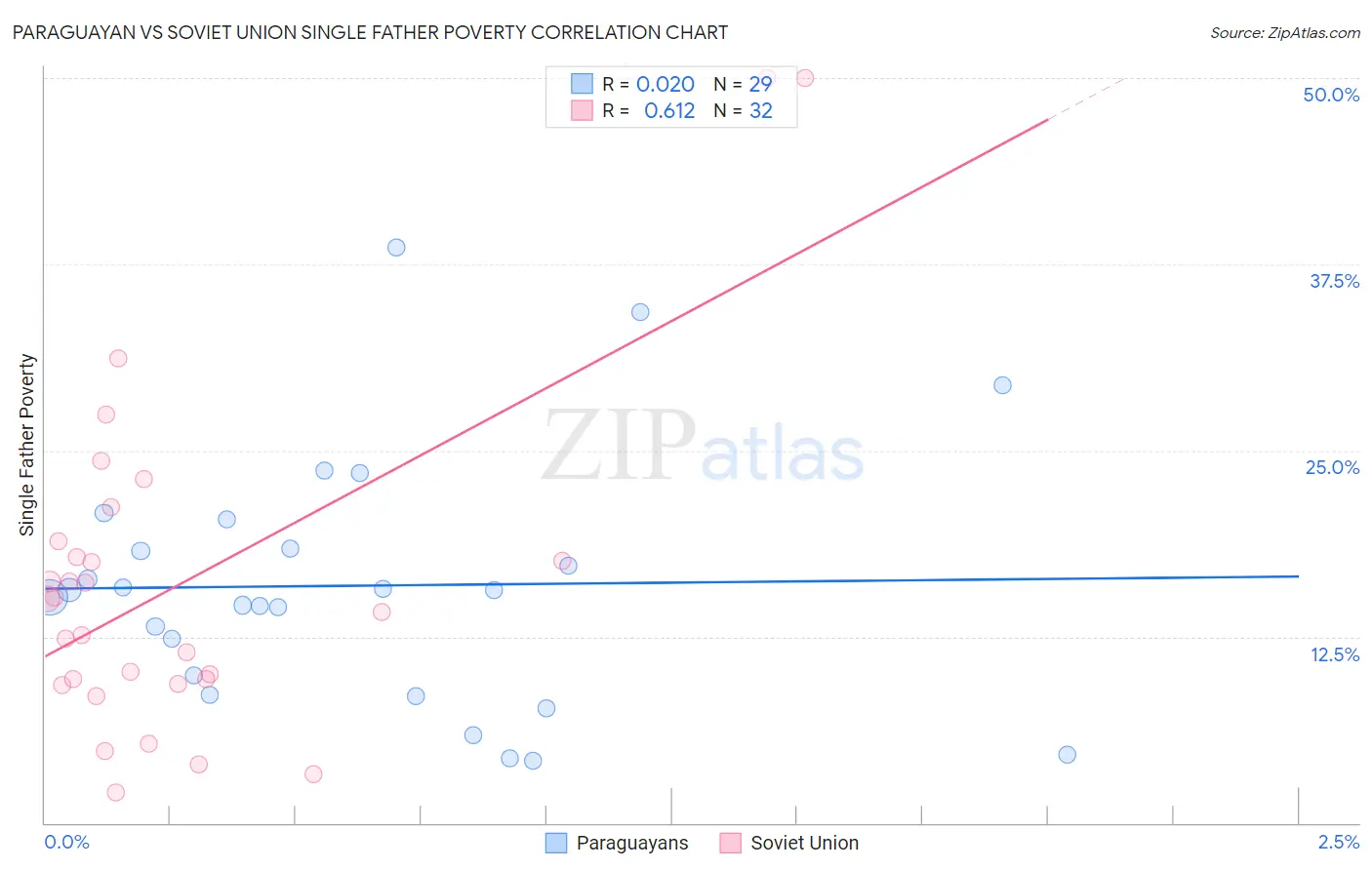 Paraguayan vs Soviet Union Single Father Poverty