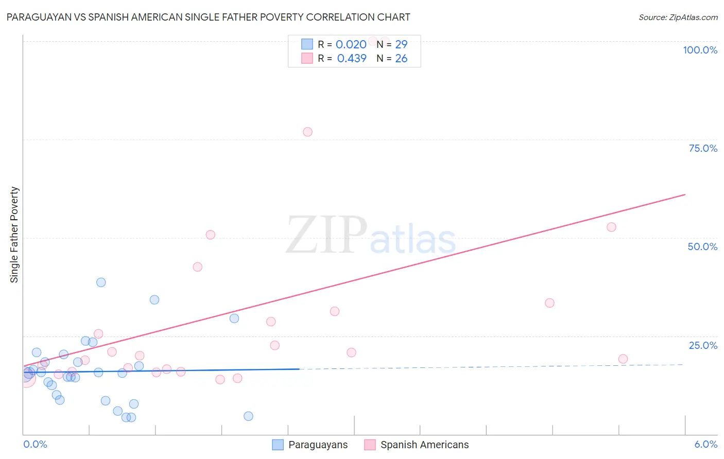 Paraguayan vs Spanish American Single Father Poverty