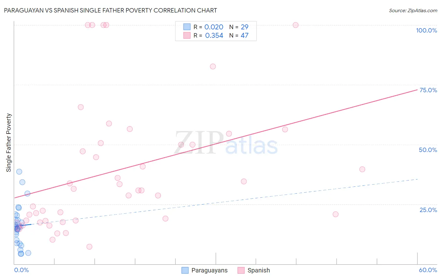 Paraguayan vs Spanish Single Father Poverty