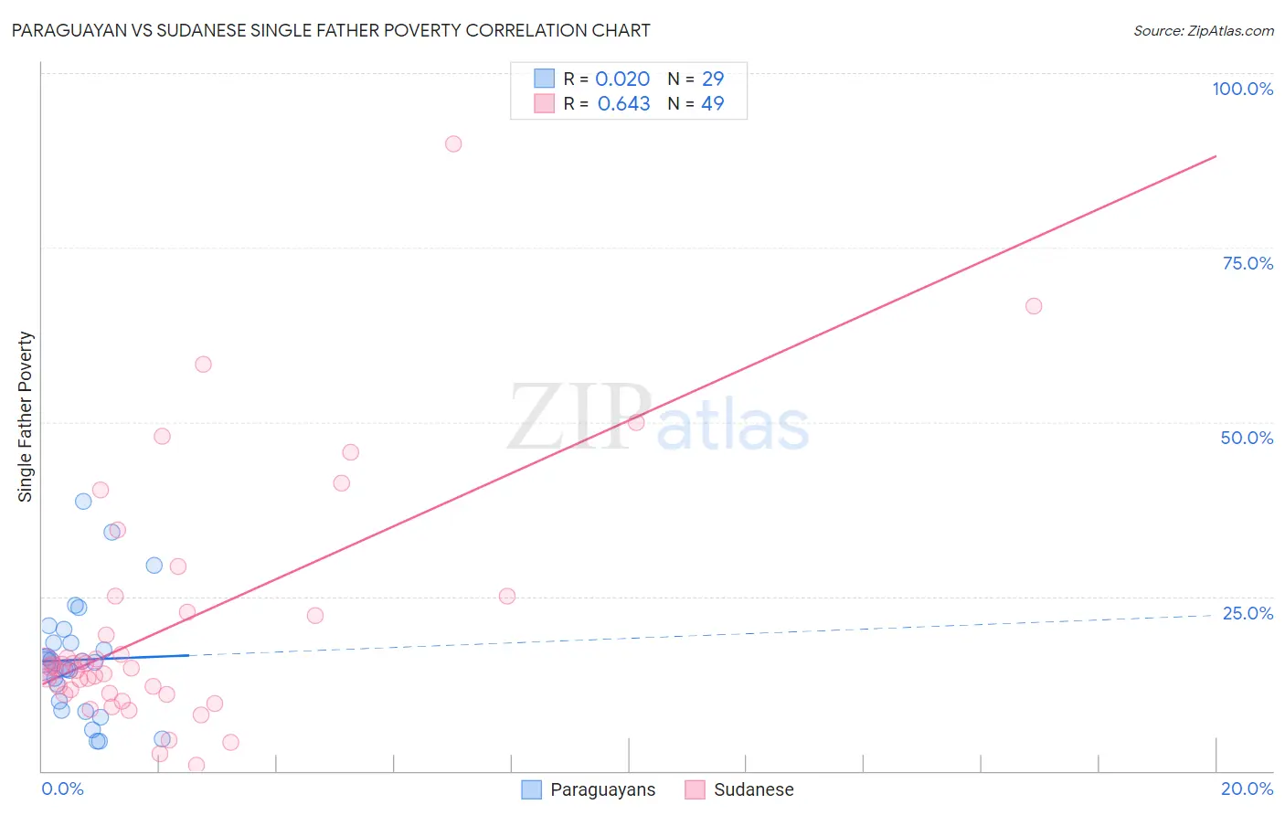 Paraguayan vs Sudanese Single Father Poverty