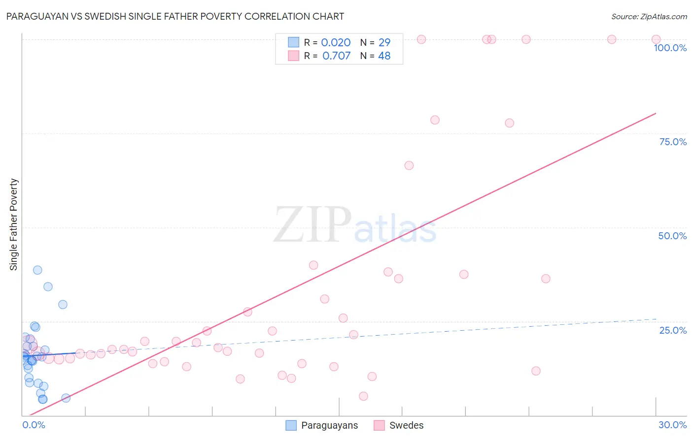 Paraguayan vs Swedish Single Father Poverty