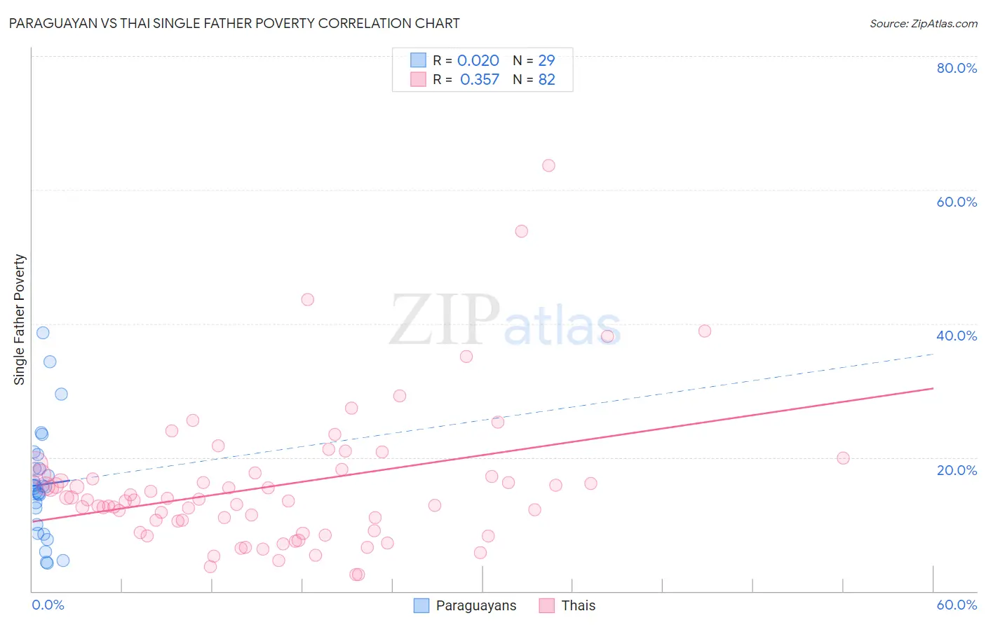 Paraguayan vs Thai Single Father Poverty