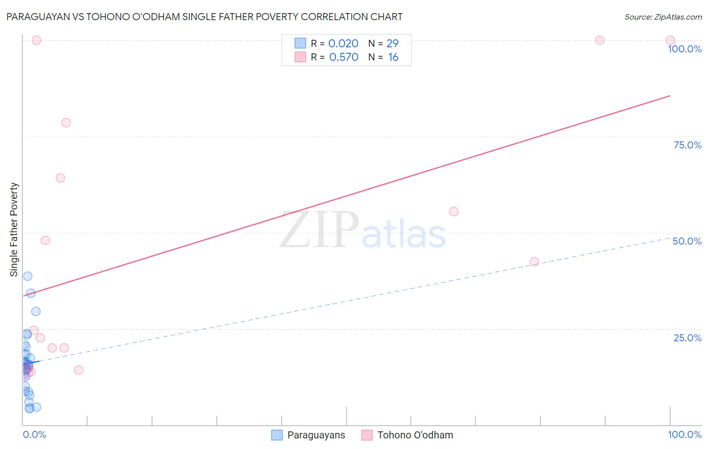 Paraguayan vs Tohono O'odham Single Father Poverty