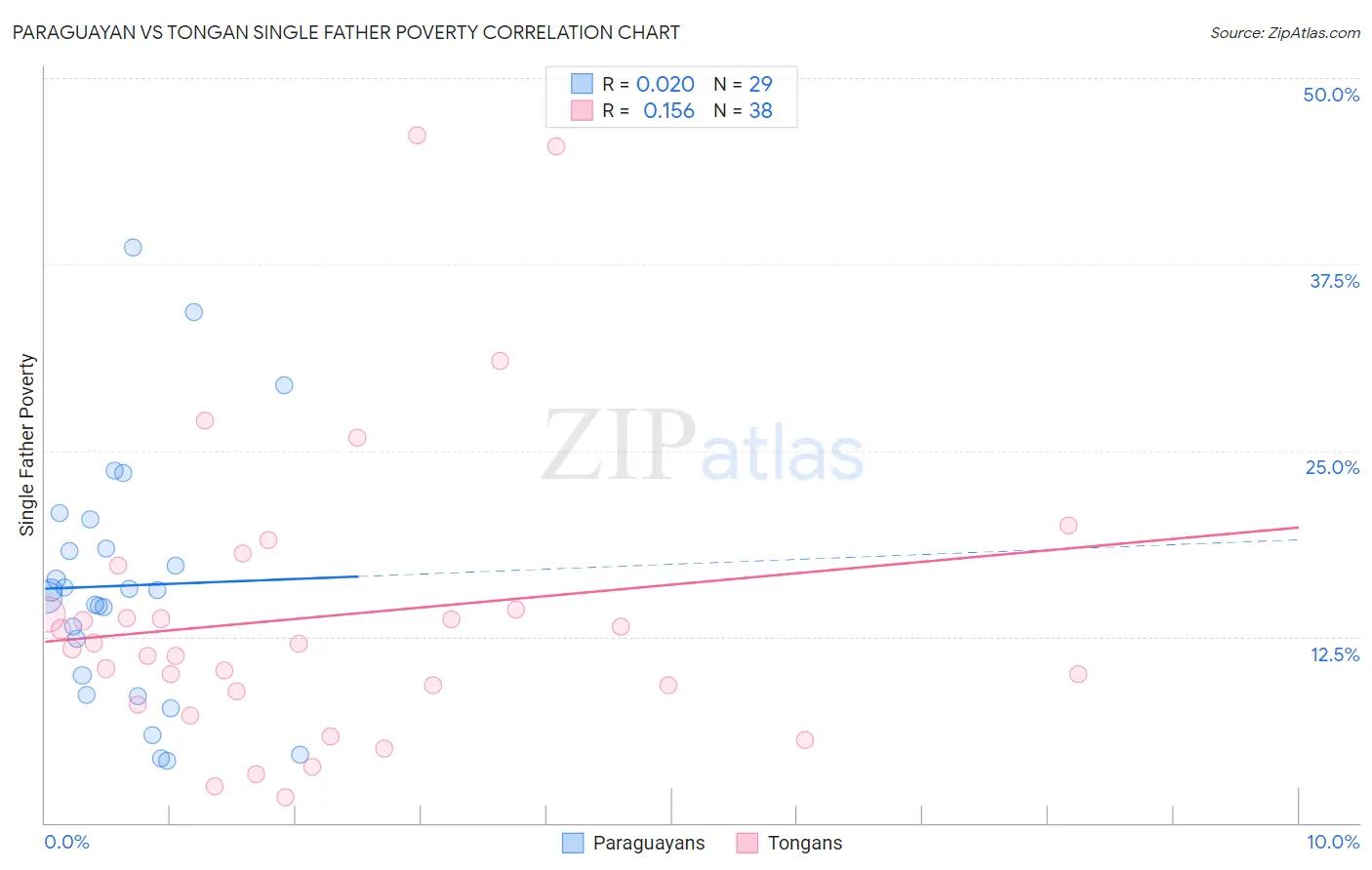 Paraguayan vs Tongan Single Father Poverty