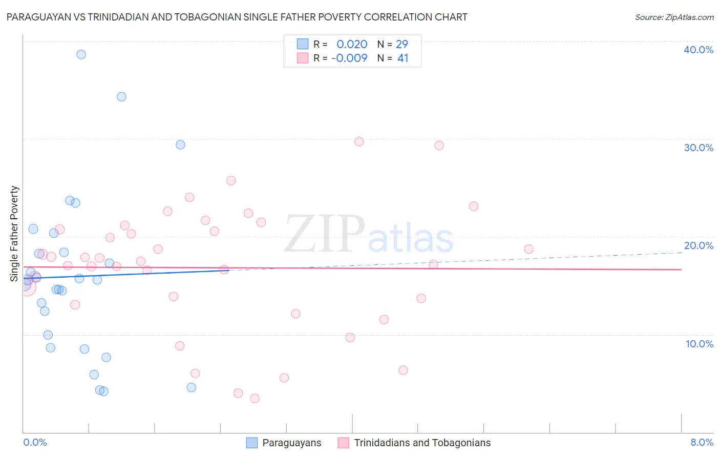 Paraguayan vs Trinidadian and Tobagonian Single Father Poverty