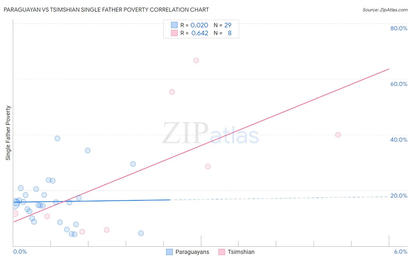 Paraguayan vs Tsimshian Single Father Poverty