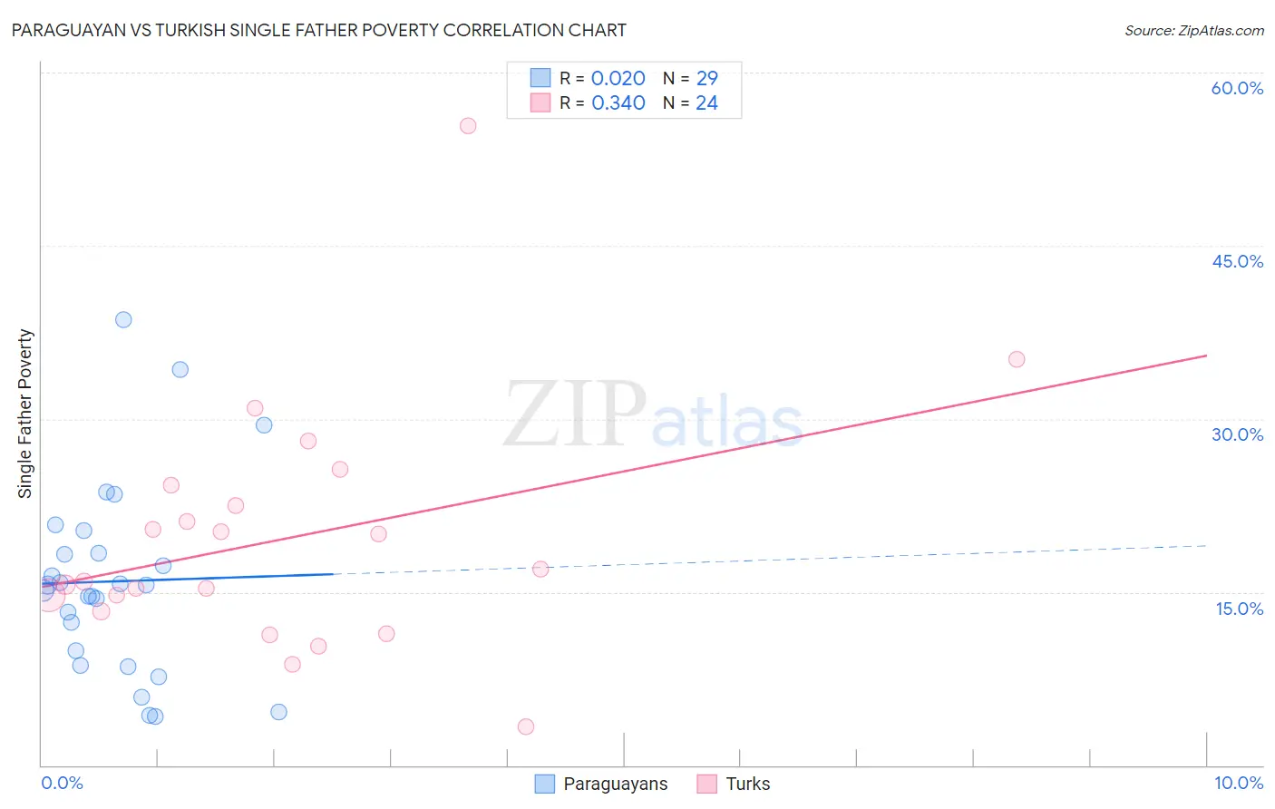 Paraguayan vs Turkish Single Father Poverty