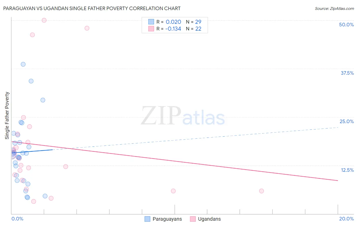 Paraguayan vs Ugandan Single Father Poverty