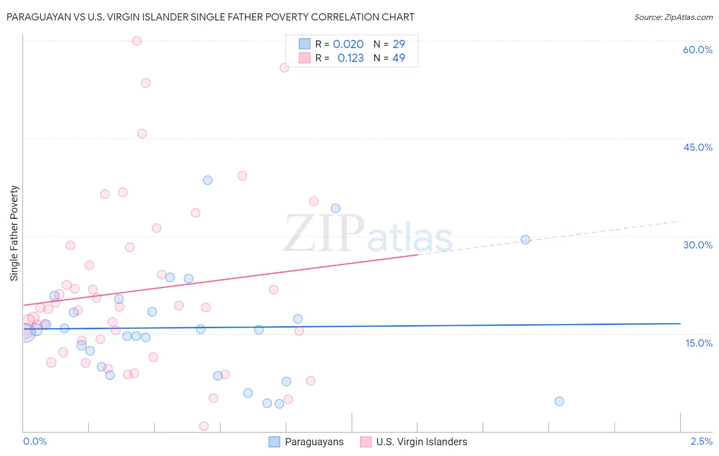 Paraguayan vs U.S. Virgin Islander Single Father Poverty