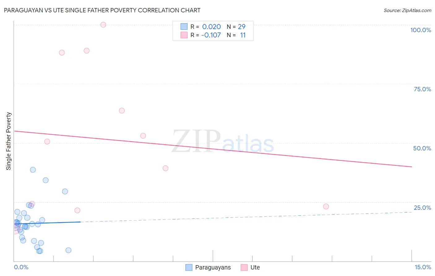 Paraguayan vs Ute Single Father Poverty