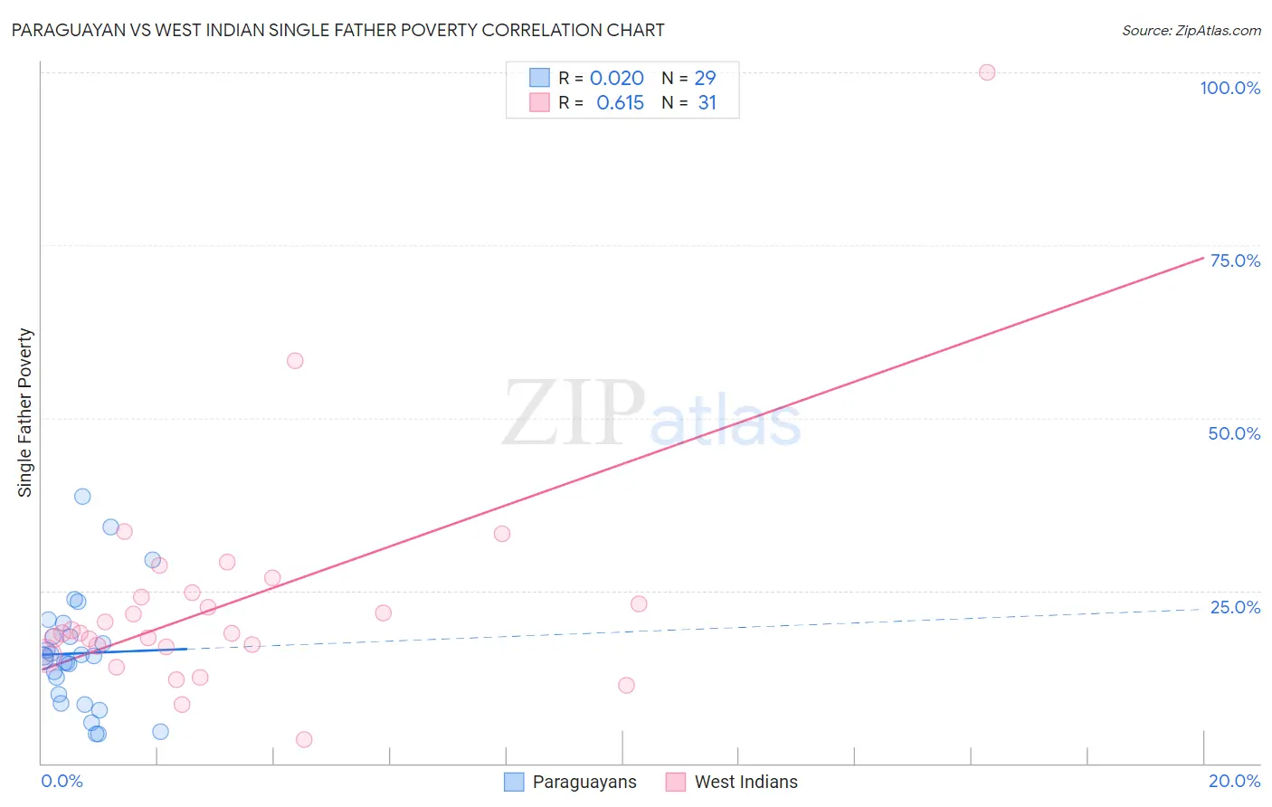 Paraguayan vs West Indian Single Father Poverty